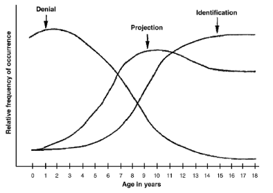 Grafen viser, hvordan tre former for forsvar - Benægtelse, projektion og identifikatin - udvikler sig de første 18 år af ens liv. 