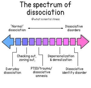Forskellige former for dissociation på et spektrum